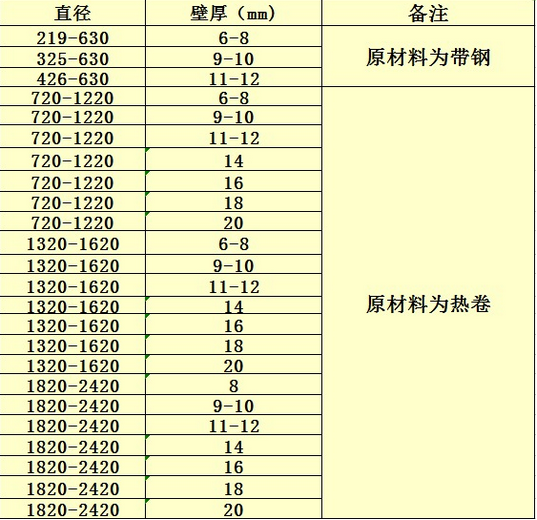 螺旋钢管规格表