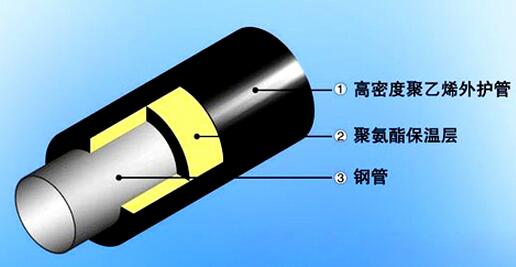聚氨脂保温螺旋钢管结构图